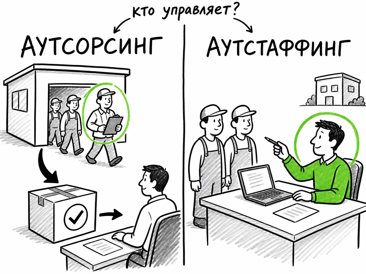 Аутстаффинг: что это такое, чем отличается от аутсорсинга и как его регулирует закон Казахстана