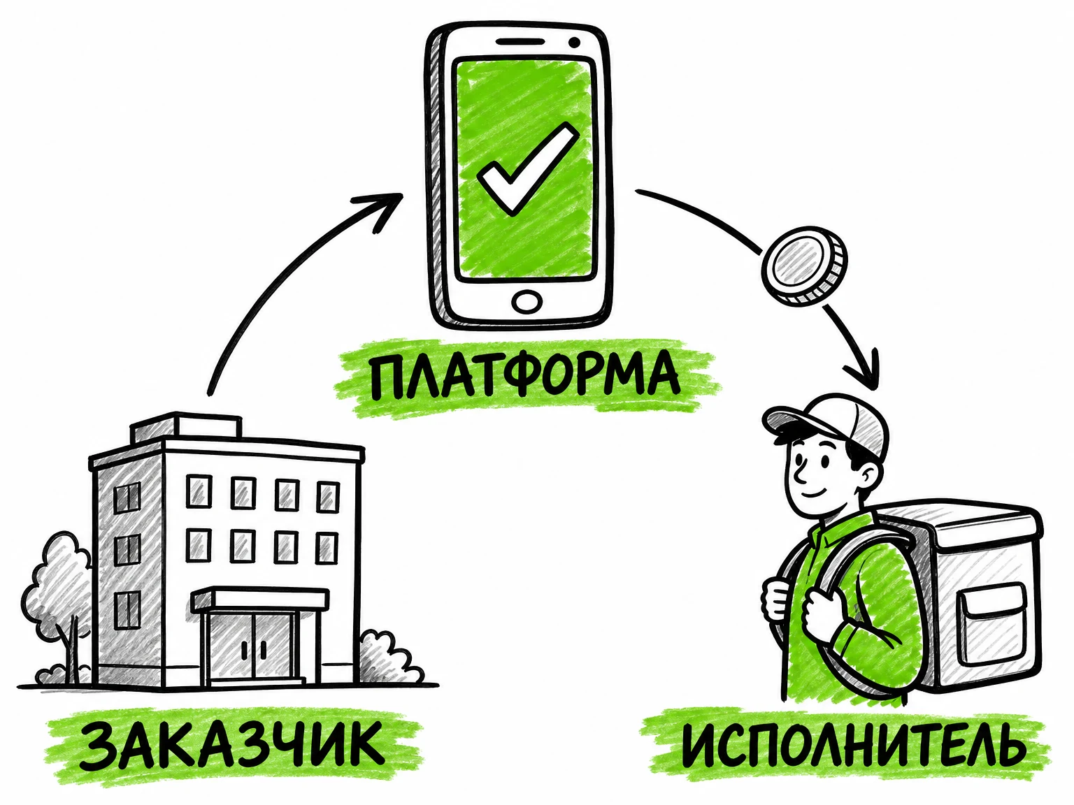 Платформенная занятость в Казахстане: что это, какой закон её регулирует и как она работает