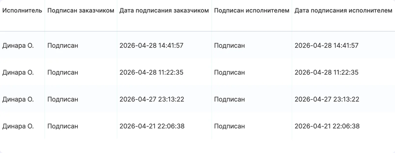 Договоры с исполнителями: подписан заказчиком и подписан исполнителем, с датой и временем