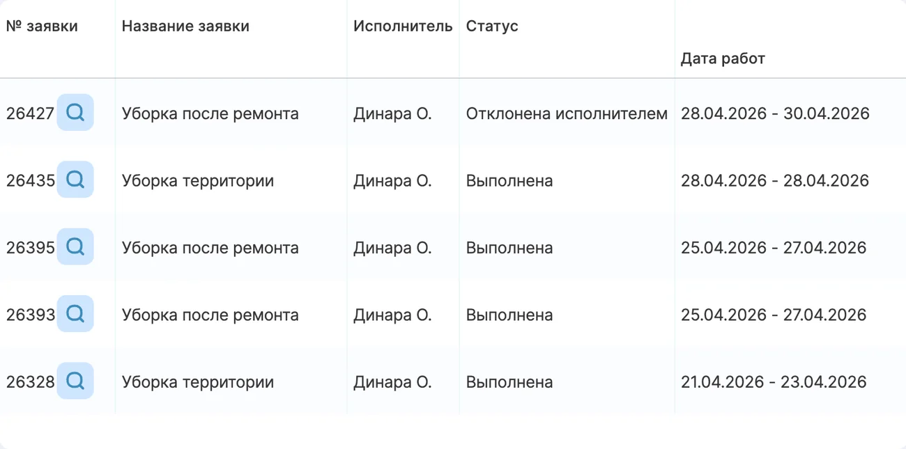 Отклики исполнителей по заявкам со статусом «Выполнена» и датами работ