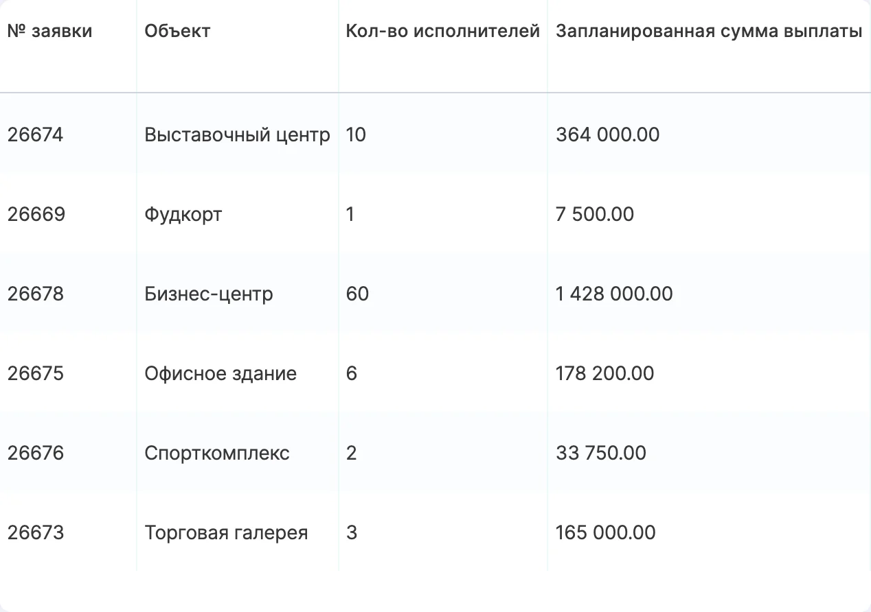 Выплаты по заявкам: реестры по объектам, в одной строке 60 исполнителей и 1 428 000 ₸